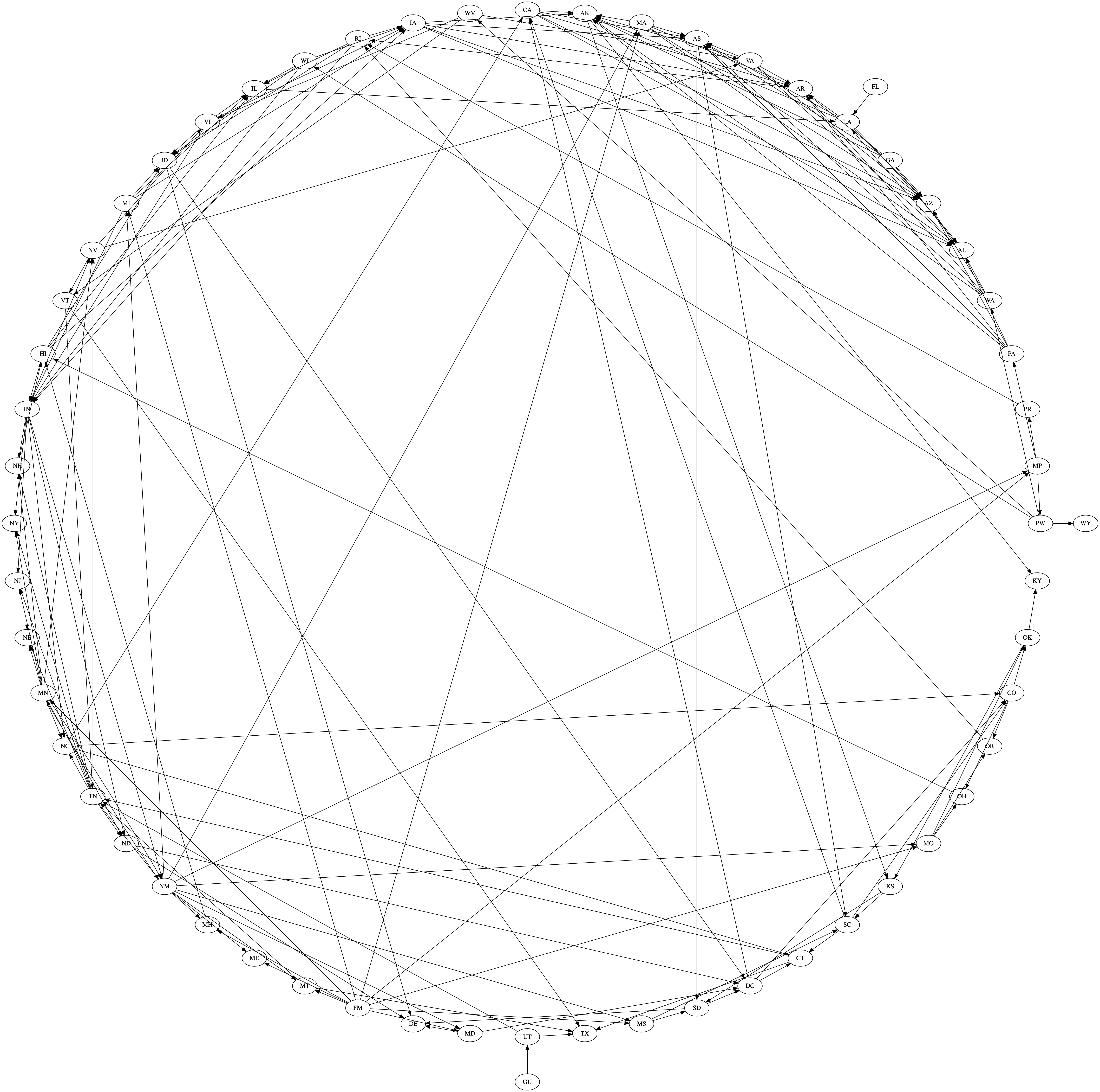 circle viz